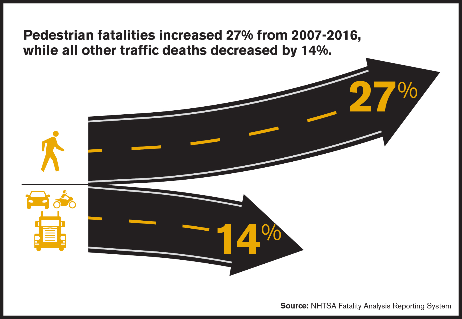 Pedestrian fatalities increased 20% from 2007-2016, while all other traffic deaths decrease by 14% Pedestrian fatalities increased 20% from 2007-2016, while all other traffic deaths decrease by 14%